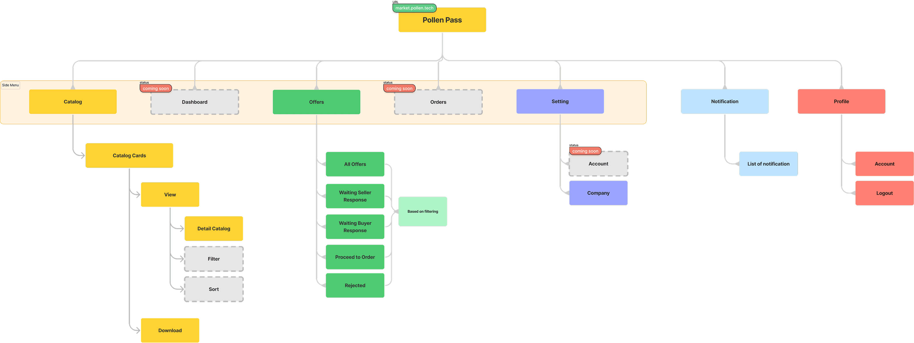 Pollen Pass flowchart