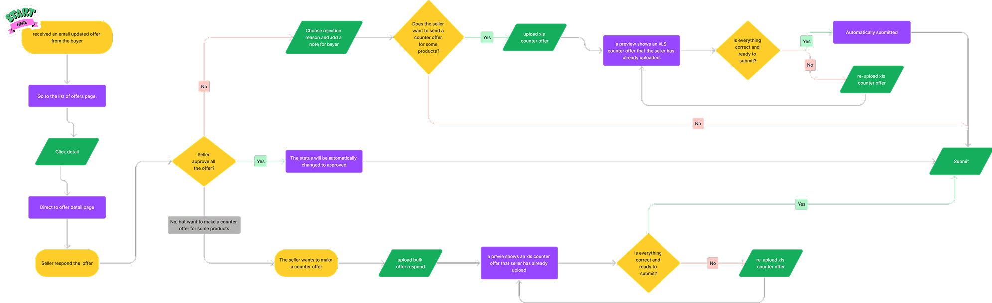 LMS flowchart